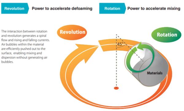 orbital shaker eccentric drive mechanism showing motor and circular motion generation