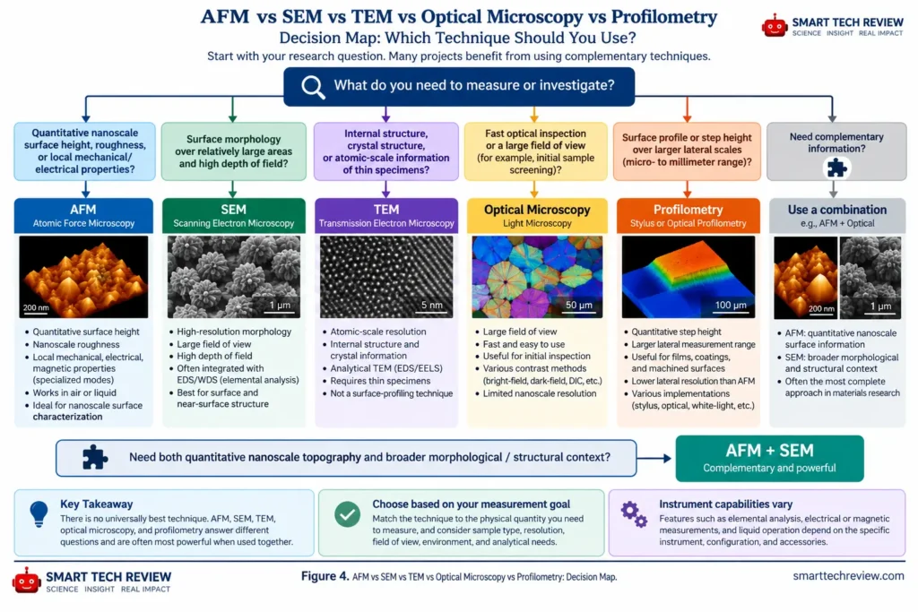 AFM vs SEM vs TEM vs optical microscopy vs profilometry decision map for selecting a materials characterization technique.